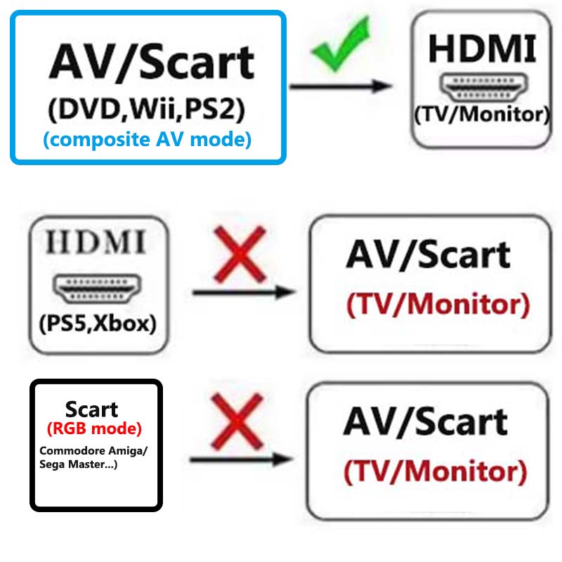Scart to HDMI Converter 2-in-1 - đánh giá và giá Scart To Hdmi